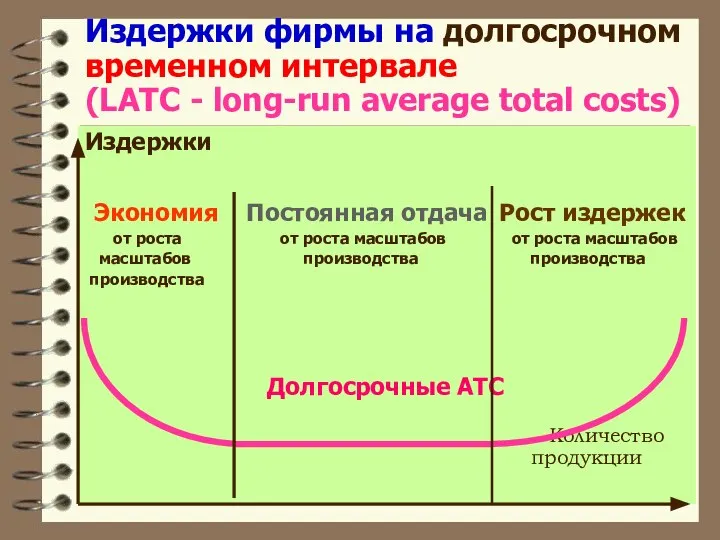 Издержки фирмы на долгосрочном временном интервале (LATC - long-run average total