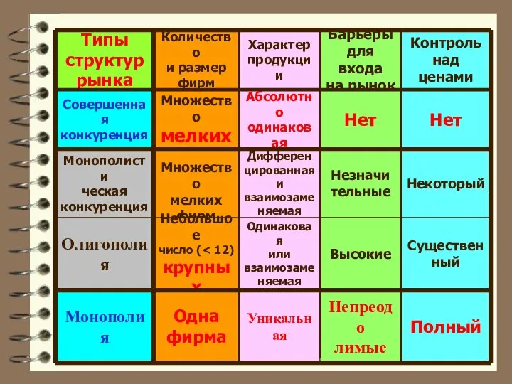 Типы структур рынка Количество и размер фирм Характер продукции Барьеры для