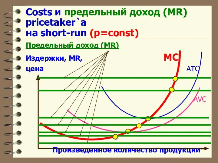 Costs и предельный доход (MR) pricetaker`а на short-run (p=const) Предельный доход