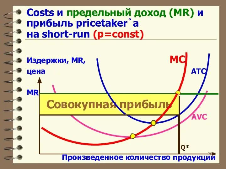 Costs и предельный доход (MR) и прибыль pricetaker`а на short-run (p=const)