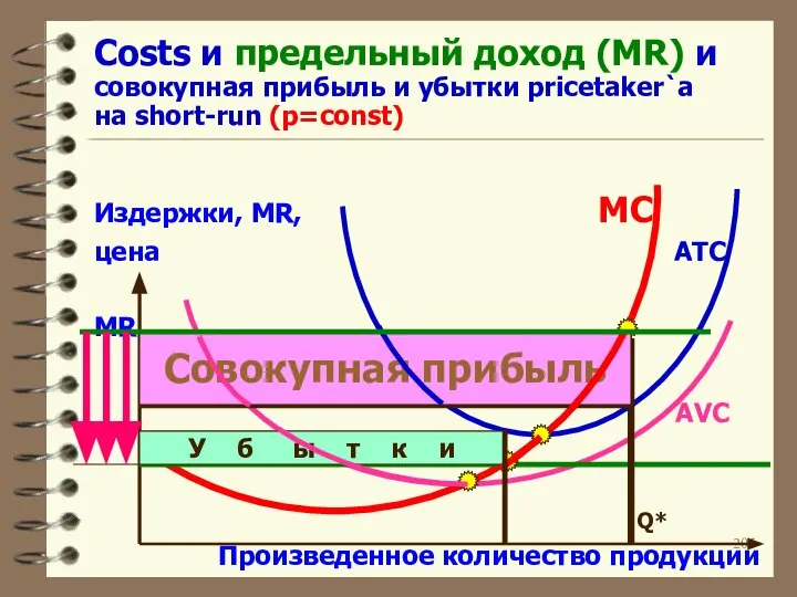 Costs и предельный доход (MR) и совокупная прибыль и убытки pricetaker`а