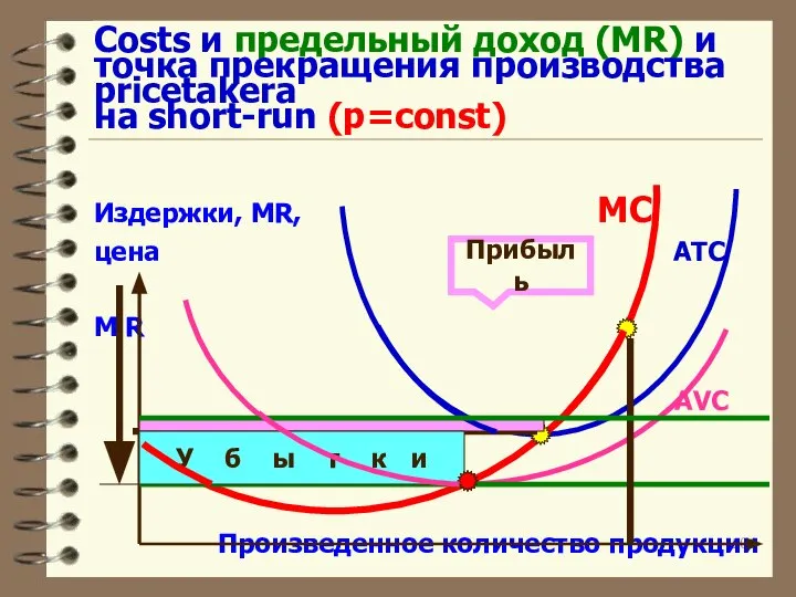 Costs и предельный доход (MR) и точка прекращения производства pricetakerа на