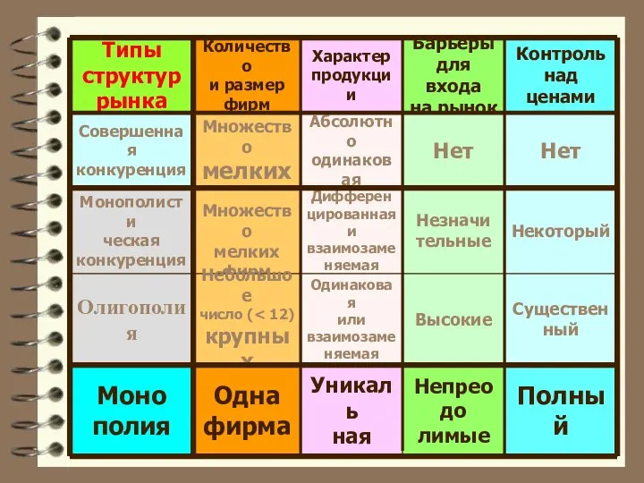 Типы структур рынка Количество и размер фирм Характер продукции Барьеры для