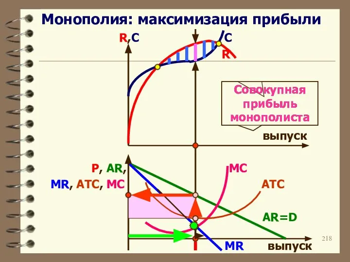 Монополия: максимизация прибыли R,C C R выпуск P, AR, MC MR,