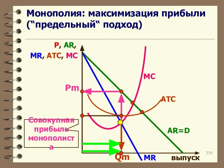 Монополия: максимизация прибыли (“предельный“ подход) P, AR, MR, ATC, MC MC