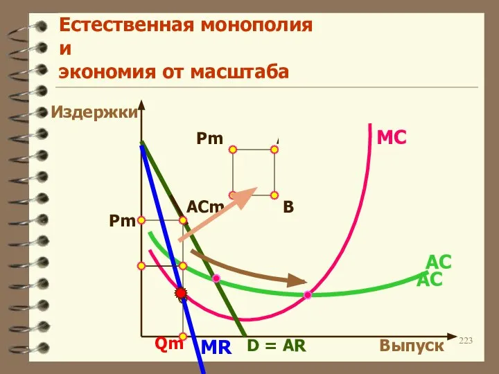 Естественная монополия и экономия от масштаба Издержки Pm A MC ACm