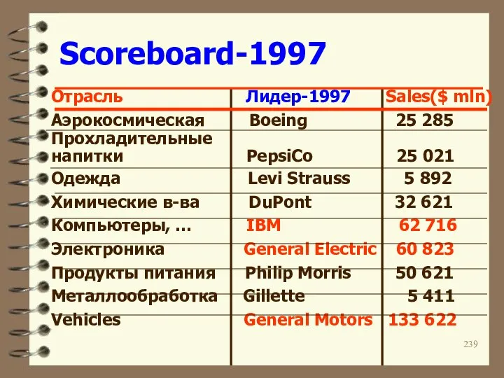 Scoreboard-1997 Отрасль Лидер-1997 Sales($ mln) Аэрокосмическая Boeing 25 285 Прохладительные напитки