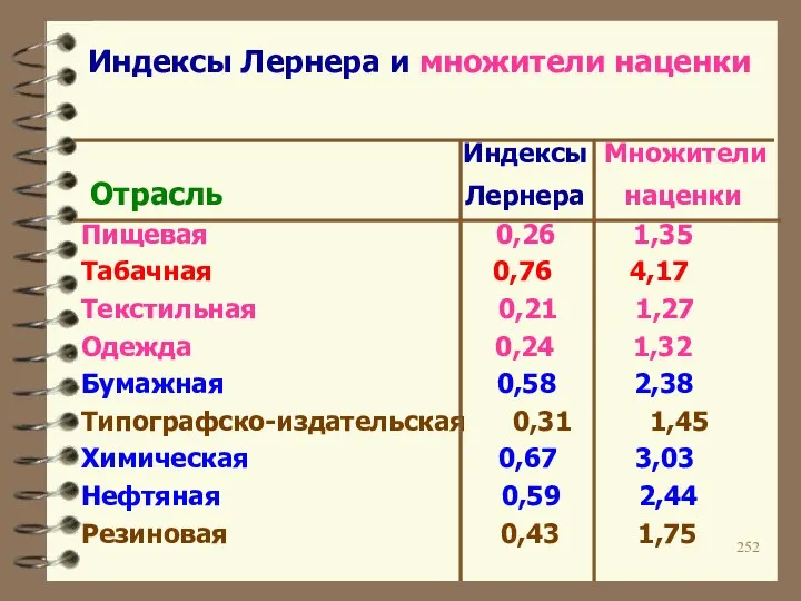 Индексы Лернера и множители наценки Индексы Множители Отрасль Лернера наценки Пищевая