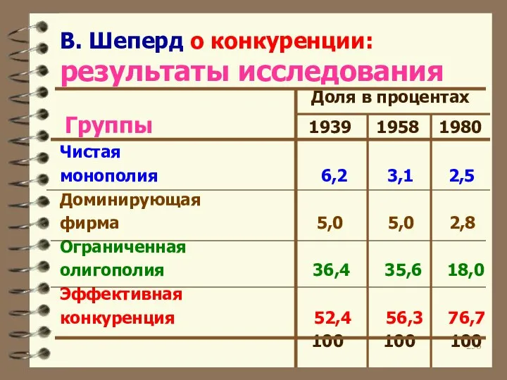 В. Шеперд о конкуренции: результаты исследования Доля в процентах Группы 1939