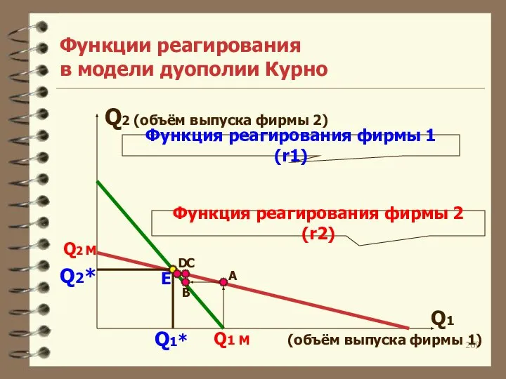 Функции реагирования в модели дуополии Курно Q2 (объём выпуска фирмы 2)