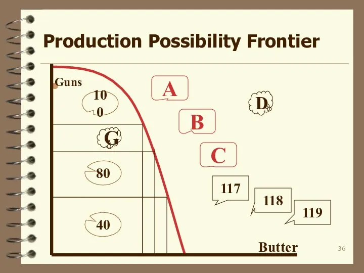 Production Possibility Frontier Butter B C A 40 80 100 119 118 117 Guns D G