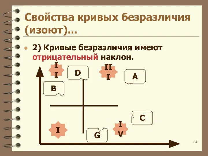 Свойства кривых безразличия (изоют)... 2) Кривые безразличия имеют отрицательный наклон. А