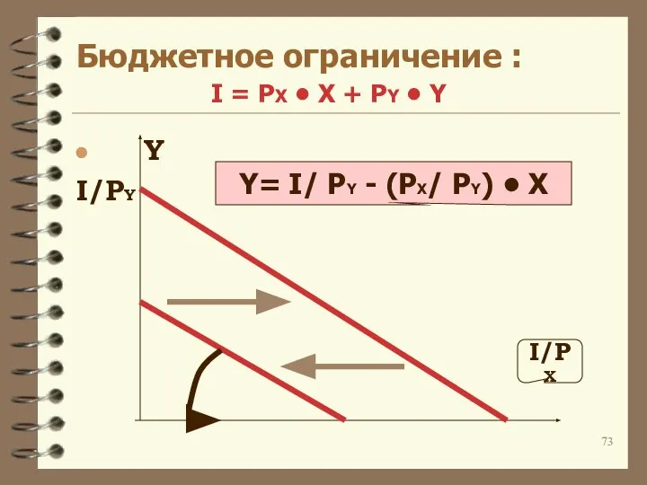 Бюджетное ограничение : I = PX • X + PY •