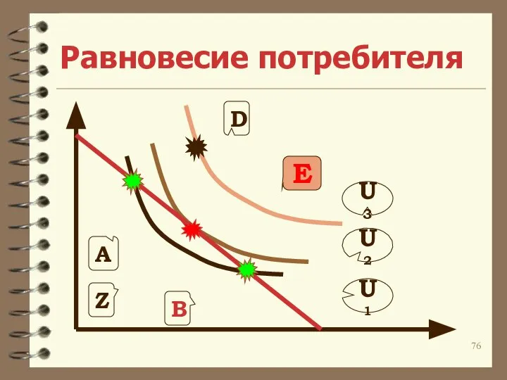 Равновесие потребителя U3 U2 U1 E D B A Z