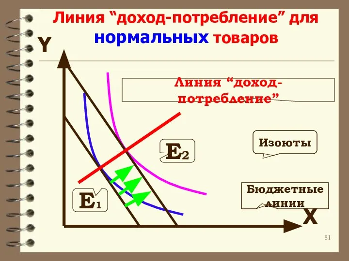 Линия “доход-потребление” для нормальных товаров Линия “доход-потребление” E2 E1 Бюджетные линии Изоюты Y X