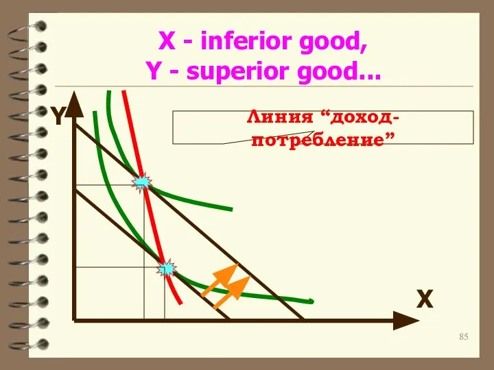 X - inferior good, Y - superior good... Y X Линия “доход-потребление”