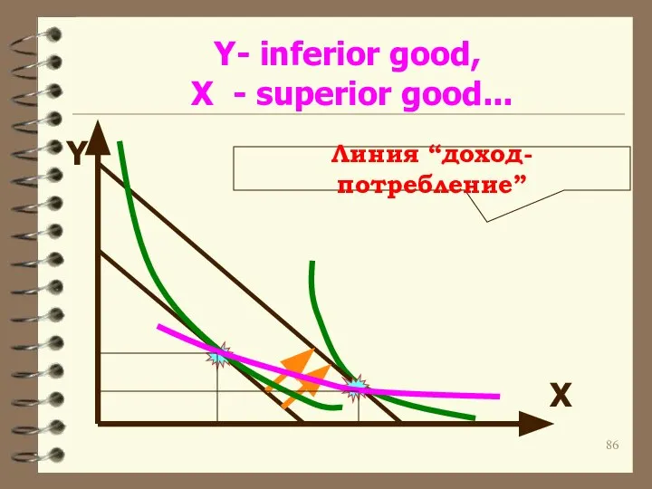 Y- inferior good, X - superior good... Y X Линия “доход-потребление”