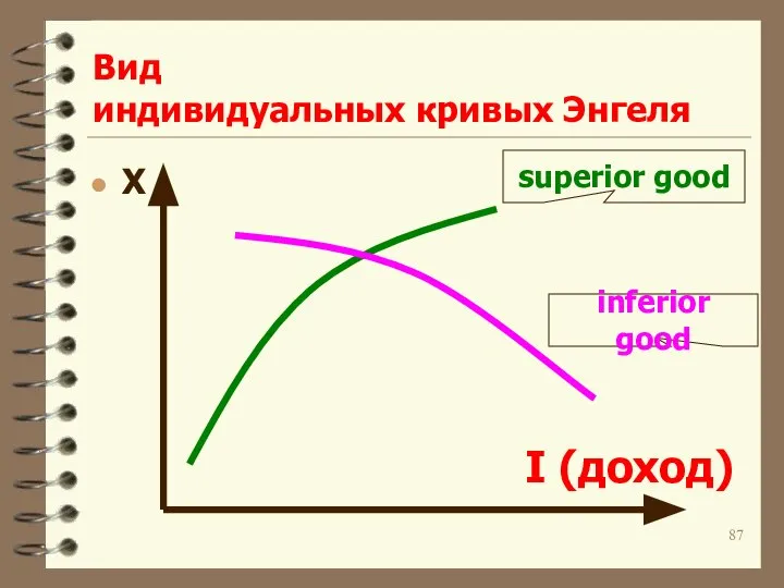 Вид индивидуальных кривых Энгеля X I (доход) superior good inferior good