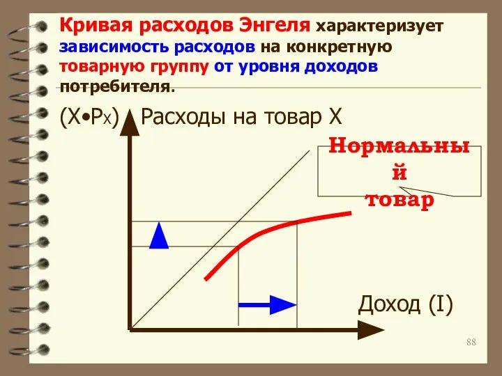 Кривая расходов Энгеля характеризует зависимость расходов на конкретную товарную группу от