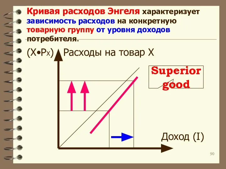 Кривая расходов Энгеля характеризует зависимость расходов на конкретную товарную группу от