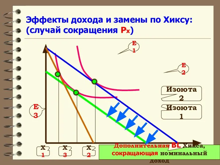 Эффекты дохода и замены по Хиксу: (случай сокращения Px) Е2 Е1