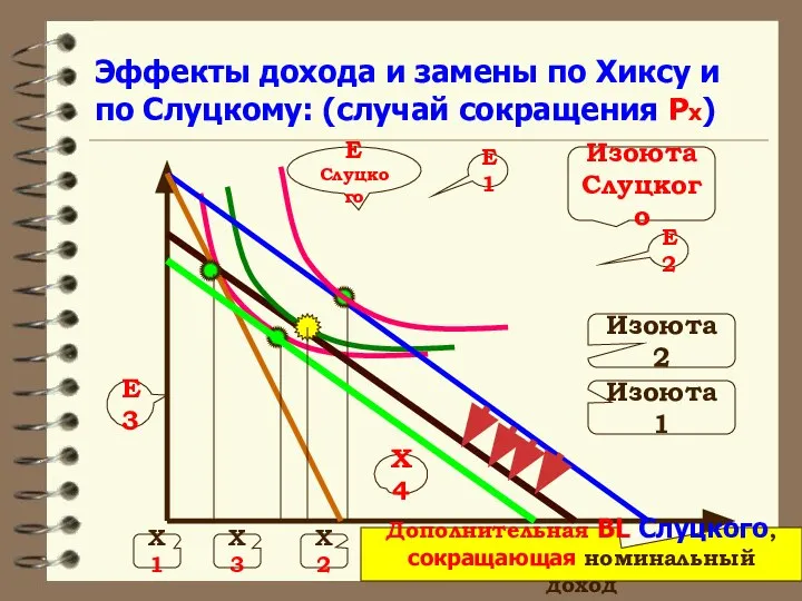 Эффекты дохода и замены по Хиксу и по Слуцкому: (случай сокращения