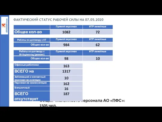 Общая численность персонала АО «ПФС»: 1505 чел. ФАКТИЧЕСКИЙ СТАТУС РАБОЧЕЙ СИЛЫ НА 07.05.2020