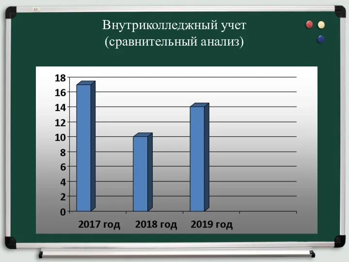 Внутриколледжный учет (сравнительный анализ)