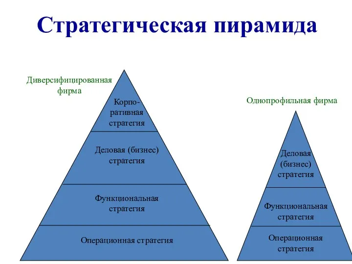 Стратегическая пирамида Деловая (бизнес) стратегия Функциональная стратегия Операционная стратегия Корпо- ративная