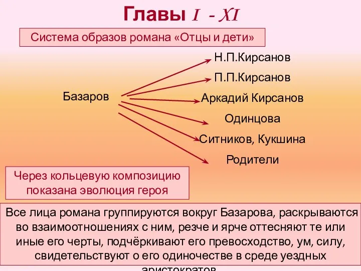 Главы I - XI Система образов романа «Отцы и дети» Базаров
