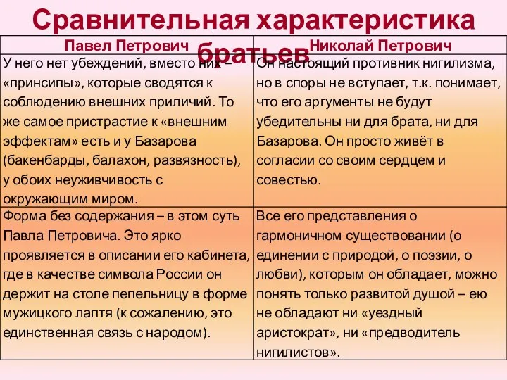 Сравнительная характеристика братьев