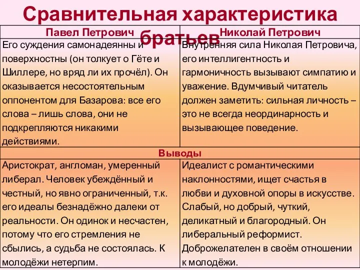 Сравнительная характеристика братьев