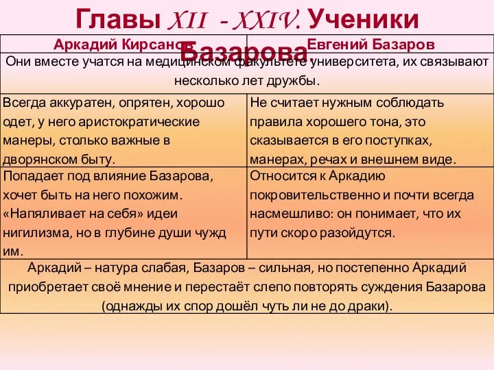 Главы XII - XXIV. Ученики Базарова.
