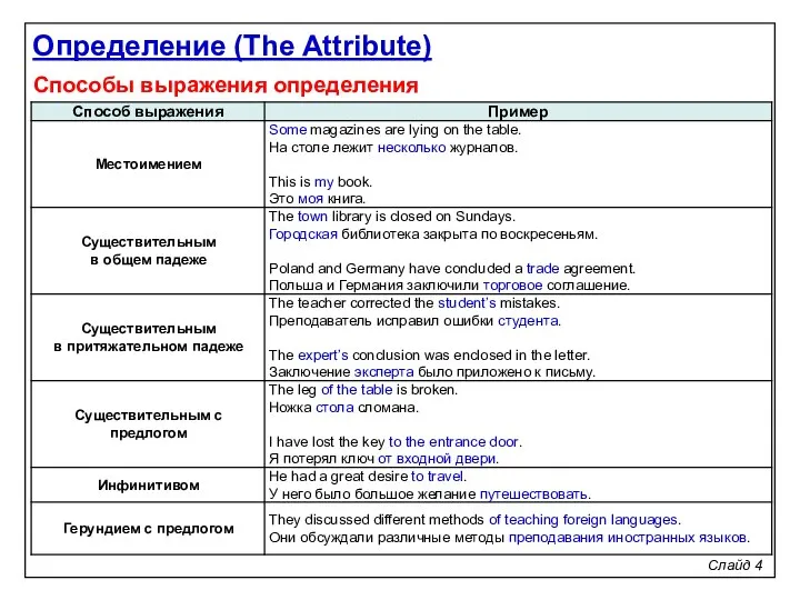 Слайд 4 Способы выражения определения Определение (The Attribute)