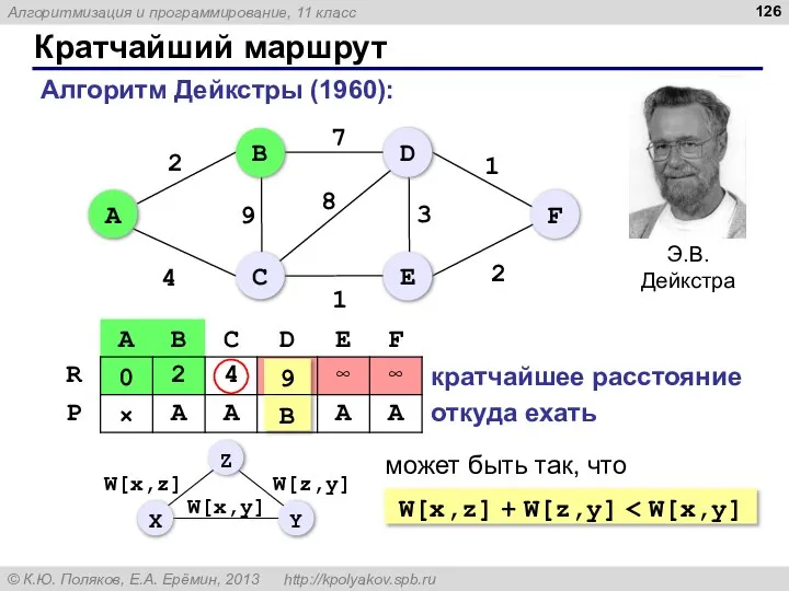 Кратчайший маршрут Алгоритм Дейкстры (1960): кратчайшее расстояние откуда ехать W[x,z] +