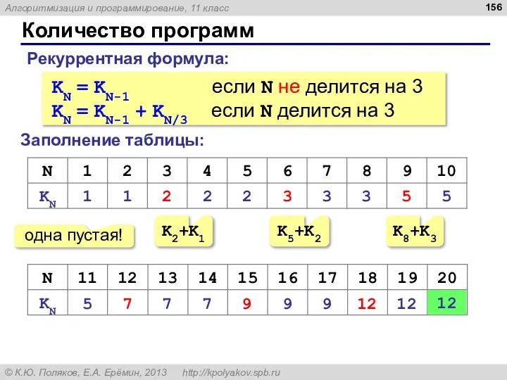 Количество программ Заполнение таблицы: Рекуррентная формула: KN = KN-1 если N