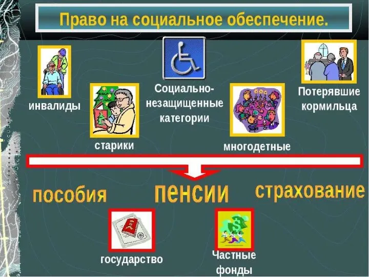 Право на социальное обеспечение Право на социальное обеспечение за креплено в