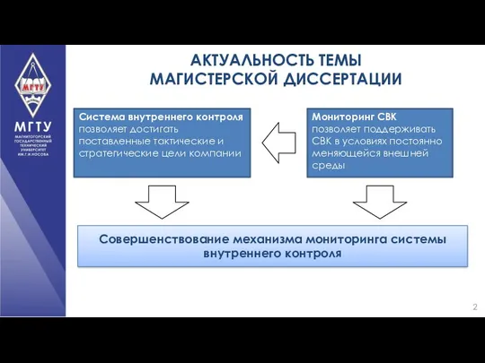 АКТУАЛЬНОСТЬ ТЕМЫ МАГИСТЕРСКОЙ ДИССЕРТАЦИИ Система внутреннего контроля позволяет достигать поставленные тактические