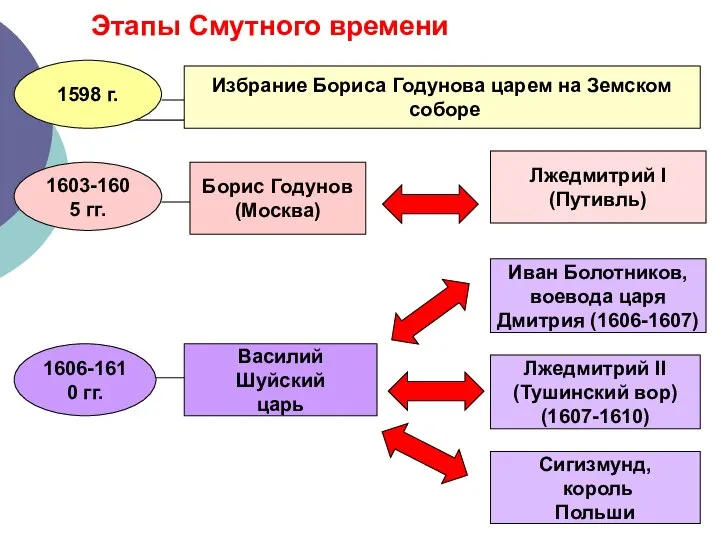 Этапы Смутного времени 1598 г. Избрание Бориса Годунова царем на Земском