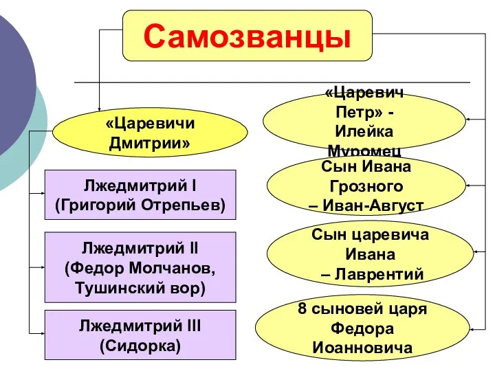 «Царевичи Дмитрии» Лжедмитрий I (Григорий Отрепьев) Лжедмитрий II (Федор Молчанов, Тушинский