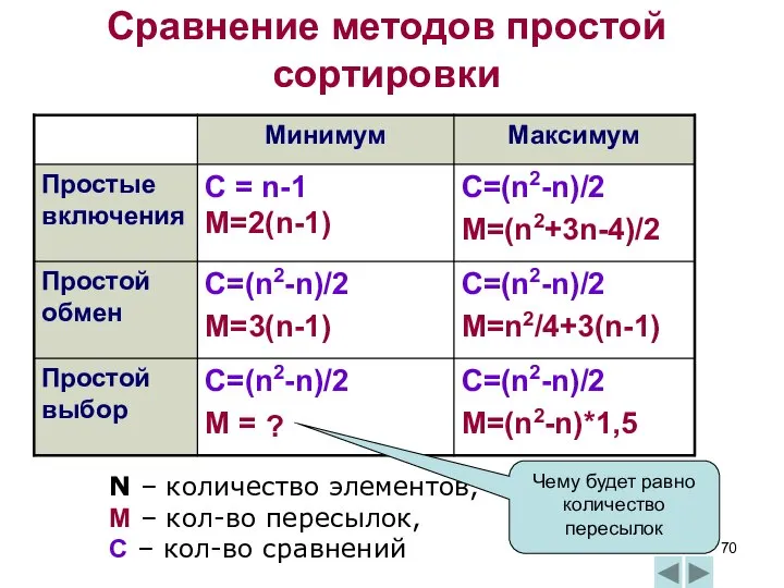 Сравнение методов простой сортировки N – количество элементов, M – кол-во