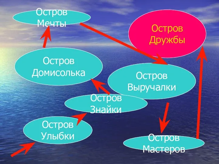 Остров Домисолька Остров Улыбки Остров Выручалки Остров Знайки Остров Мастеров Остров Дружбы Остров Мечты