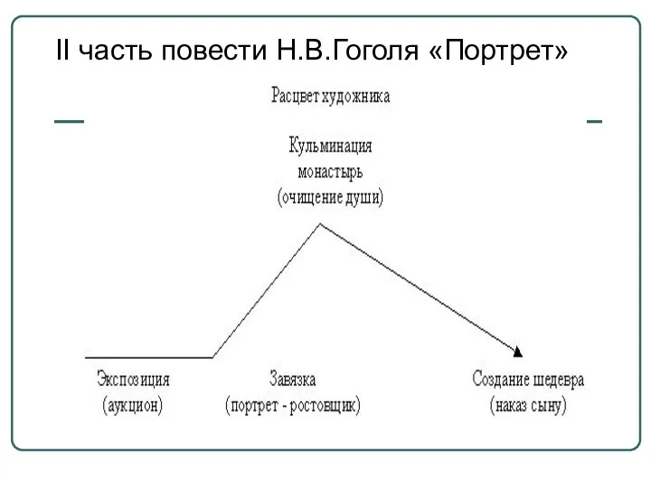 II часть повести Н.В.Гоголя «Портрет»