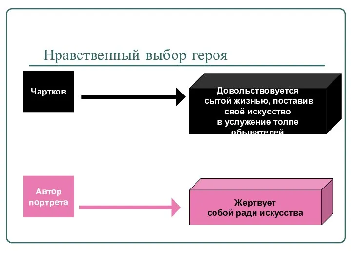 Нравственный выбор героя Чартков Жертвует собой ради искусства Довольствовуется сытой жизнью,