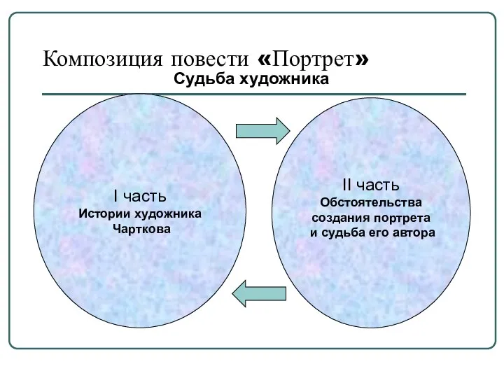 Композиция повести «Портрет» I часть Истории художника Чарткова II часть Обстоятельства