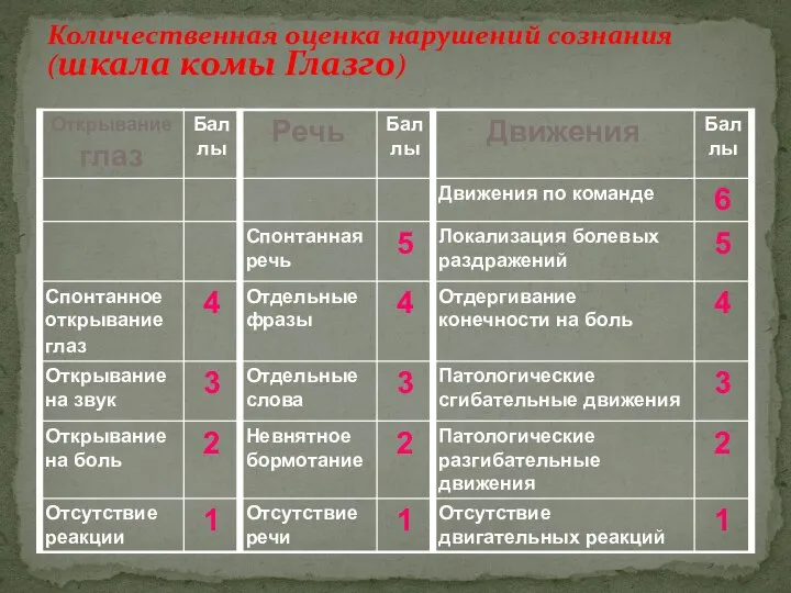 Количественная оценка нарушений сознания (шкала комы Глазго)