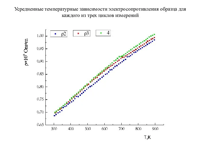 Усредненные температурные зависимости электросопротивления образца для каждого из трех циклов измерений