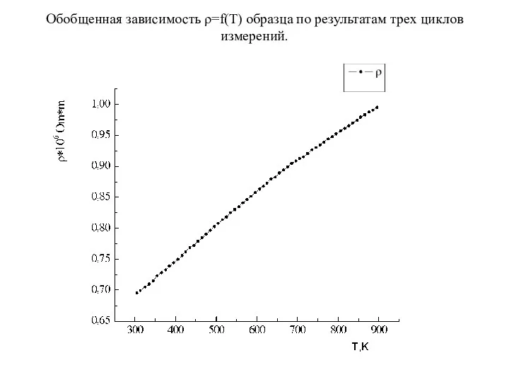 Обобщенная зависимость ρ=f(Т) образца по результатам трех циклов измерений.