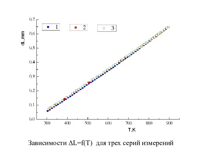 Зависимости ΔL=f(Т) для трех серий измерений