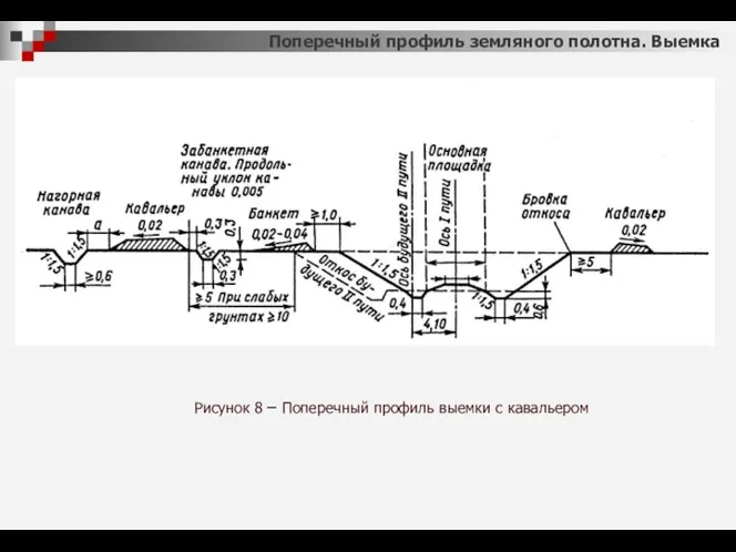 Рисунок 8 – Поперечный профиль выемки с кавальером Поперечный профиль земляного полотна. Выемка